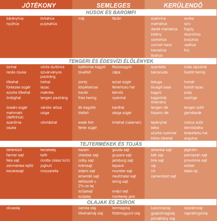 Vércsoport diéta vs. növényi étrend: melyik bizonyított?